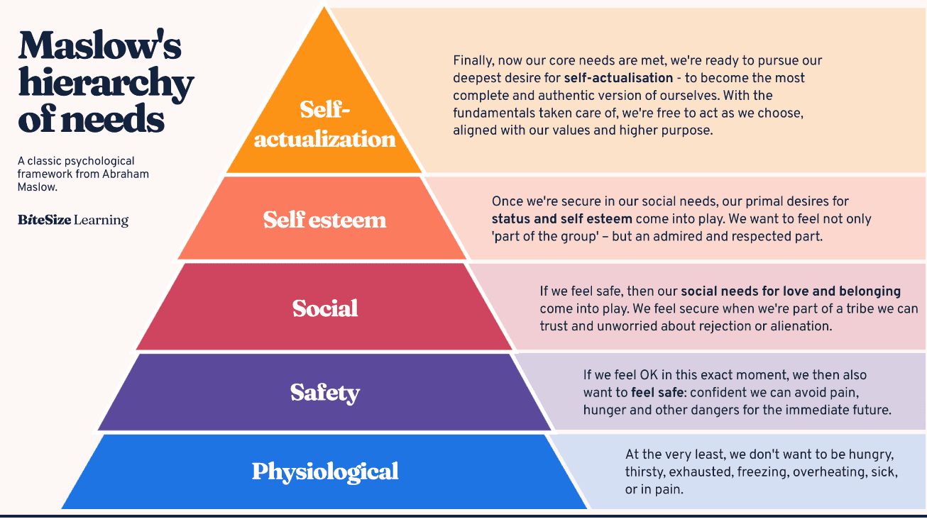 Maslows Hierarchy